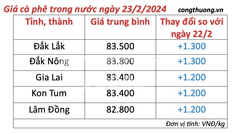 Giá cà phê hôm nay, 23/2/2024: Giá cà phê trong nước tăng, lập đỉnh mới