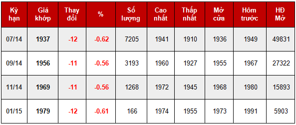 Giá cà phê trong nước ngày 31/05 giảm 200 ngàn đồng/ tấn