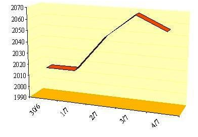 Cà phê: giá ngoại tăng, giá nội dùng dằng