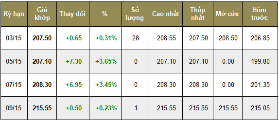 Giá cà phê trong nước ngày 28/01/2015 tiếp tục tăng thêm 600 ngàn đồng/ tấn