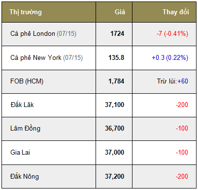 Giá cà phê trong nước ngày 14/05/2015 tiếp tục giảm thêm 100 - 200 ngàn đồng/ tấn