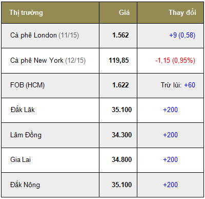 Giá cà phê trong nước ngày 23/10/2015 tăng trở lại