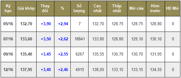 Giá cà phê trong nước ngày 17/05/2016 tăng nhẹ 100 ngàn đồng/tấn