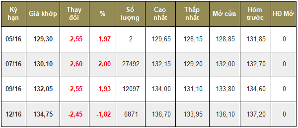 Giá cà phê trong nước ngày 19/05/2016 giảm mạnh 600 ngàn đồng/tấn